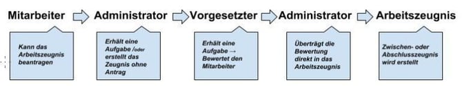 AblaufArbeitszeugnis