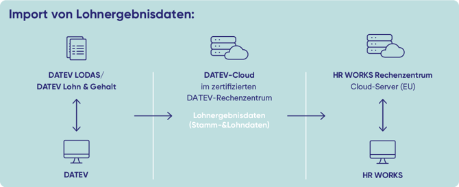 Import von Lohnergebnisdaten