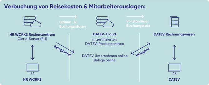 Verbuchung von Reisekosten und Mitarbeiterauslagen