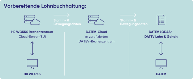Vorbereitende Lohnbuchhaltung