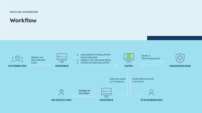 DATEV eAU - Deep Dive