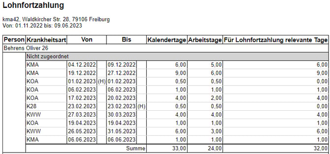 Lohnfortzahlung