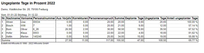 Ungeplante Tage in Prozent1