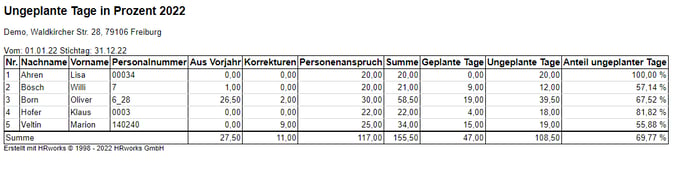 Ungeplante Tage in Prozent1